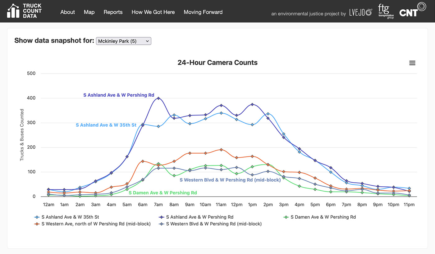 screenshot of an interactive chart that describes volume of truck counts over a 24-hr period