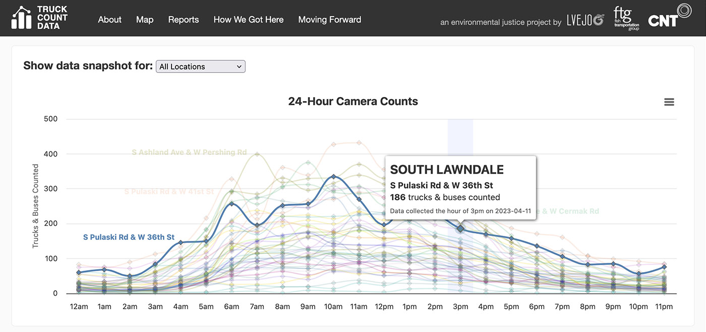screenshot of an interactive chart that describes volume of truck counts over a 24-hr period