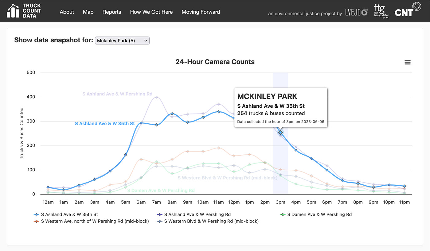 screenshot of an interactive chart that describes volume of truck counts over a 24-hr period